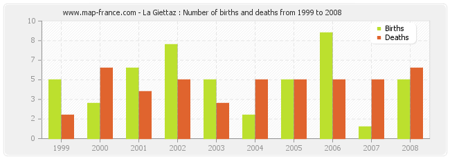 La Giettaz : Number of births and deaths from 1999 to 2008